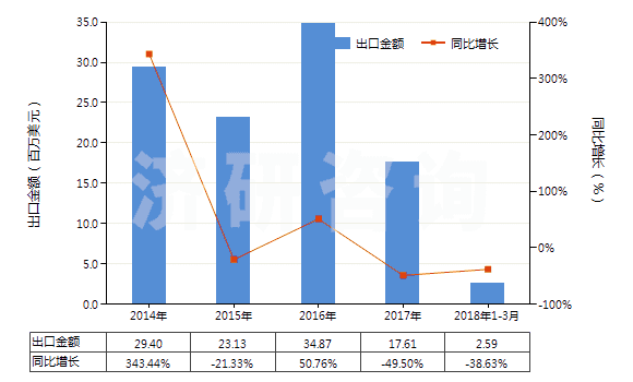 2014-2018年3月中國其他材料制外底、其他皮革制鞋面的鞋靴(HS64051090)出口總額及增速統(tǒng)計(jì)